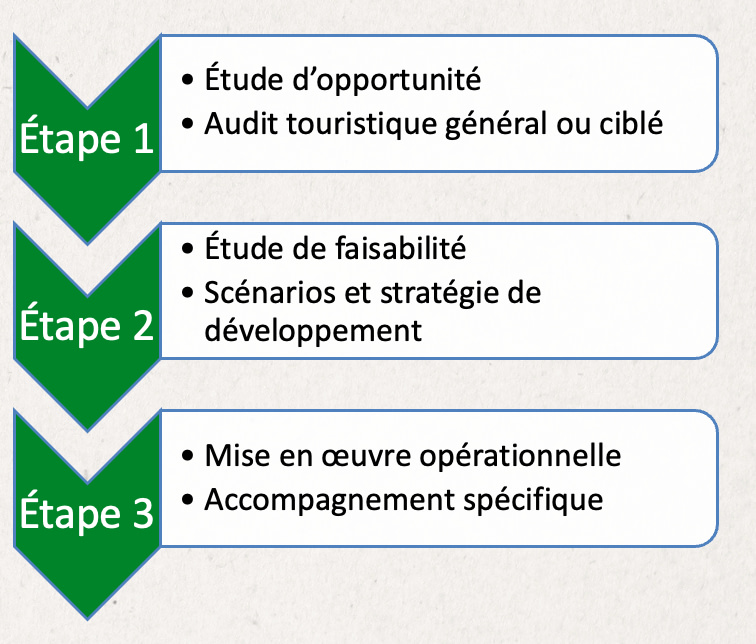 Accompagnement Touristique